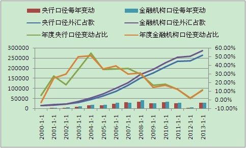全球资金流向分析,最新外汇占款与投资策略解读