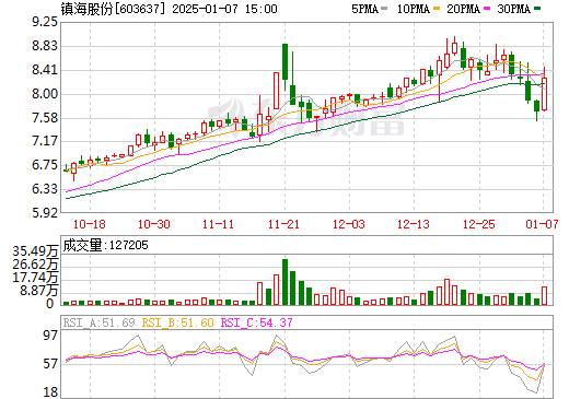镇海股份股票,乘风破浪,成就梦想之航启航点