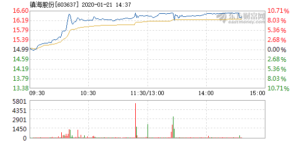 镇海股份股票,乘风破浪,成就梦想之航启航点