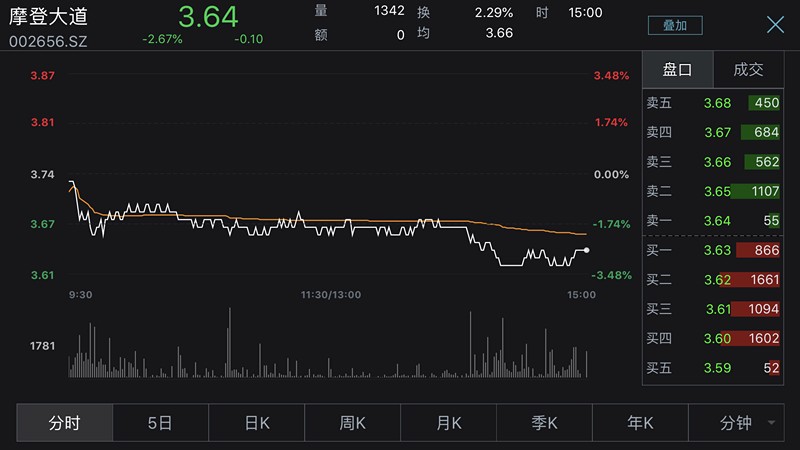 摩登大道股票行情及深度分析