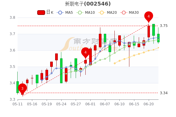 新联电子股票行情,科技引领生活变革,股市翘楚展现强劲势头