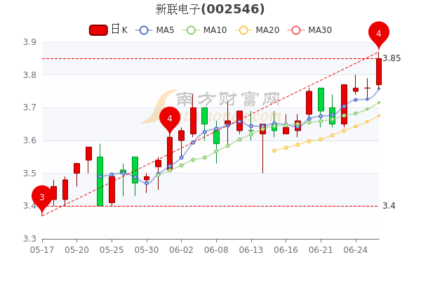 新联电子股票行情,科技引领生活变革,股市翘楚展现强劲势头