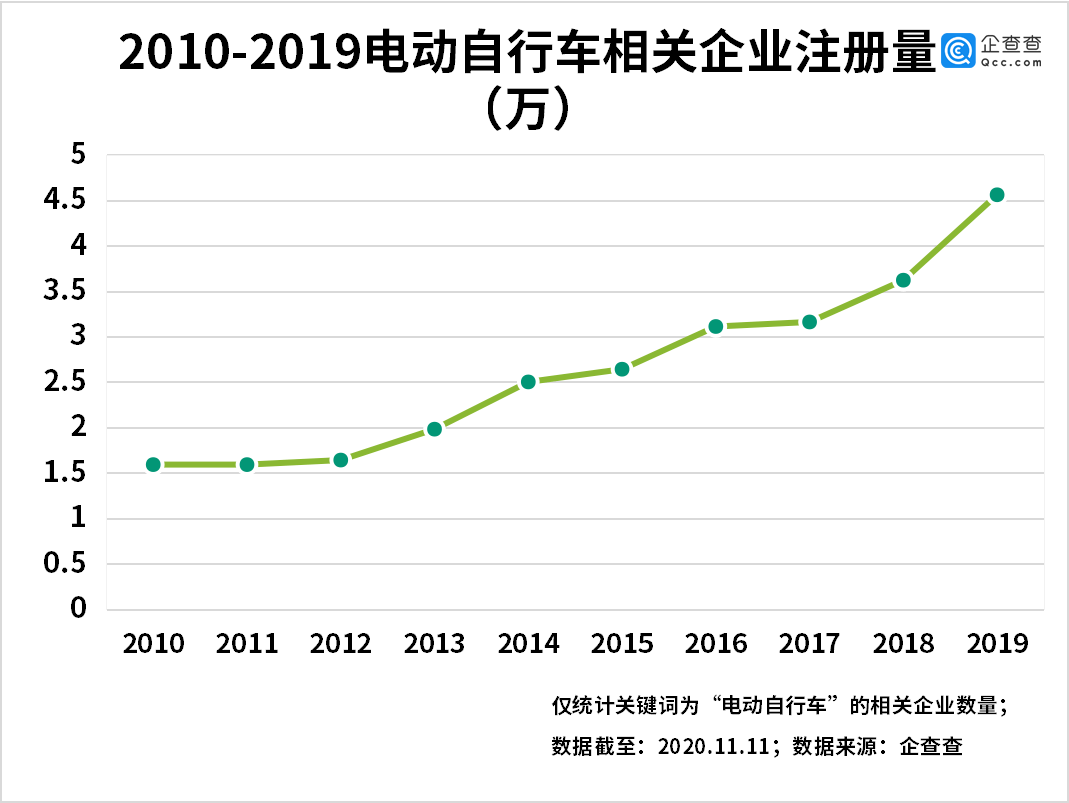 电动自行车上市公司行业概览、发展趋势及未来展望