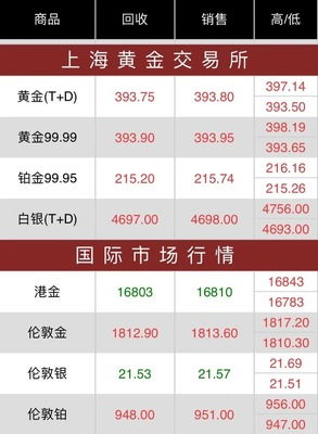 上海黄金实时价格及其背后的温情故事