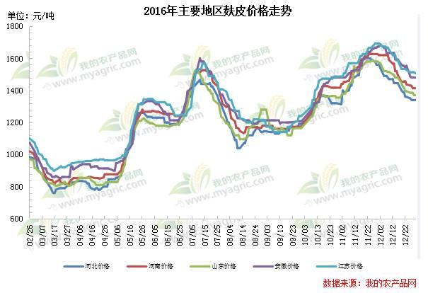 山东麸皮价格最新动态,行情走势及市场分析