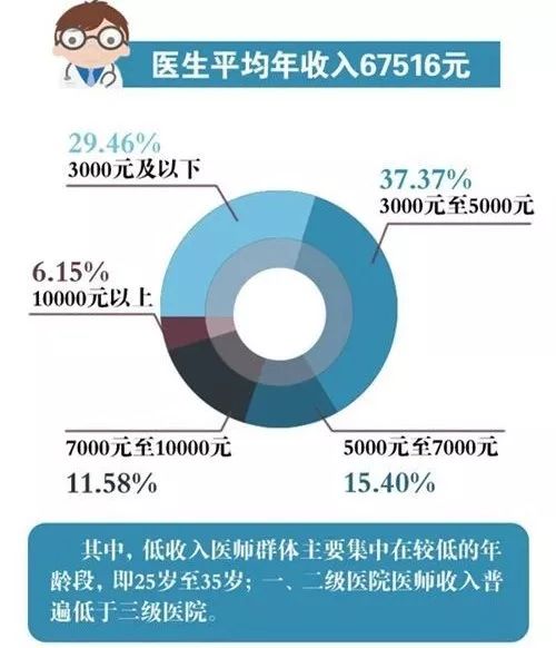 科技赋能下的白衣英雄薪酬提升最新消息!