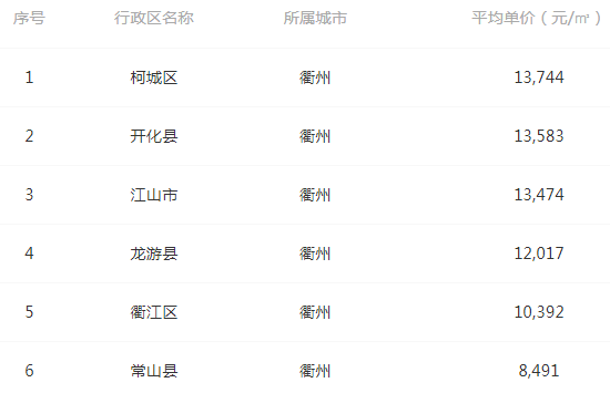 衢州楼盘最新房价信息,花开般的城市房价动态