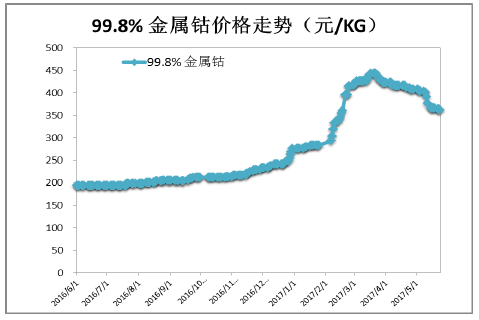 中国钴最新价格揭秘,市场行情分析与未来走势展望