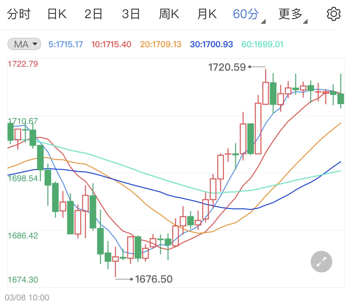 黄金最新大盘走势及分析,投资黄金的必备指南!