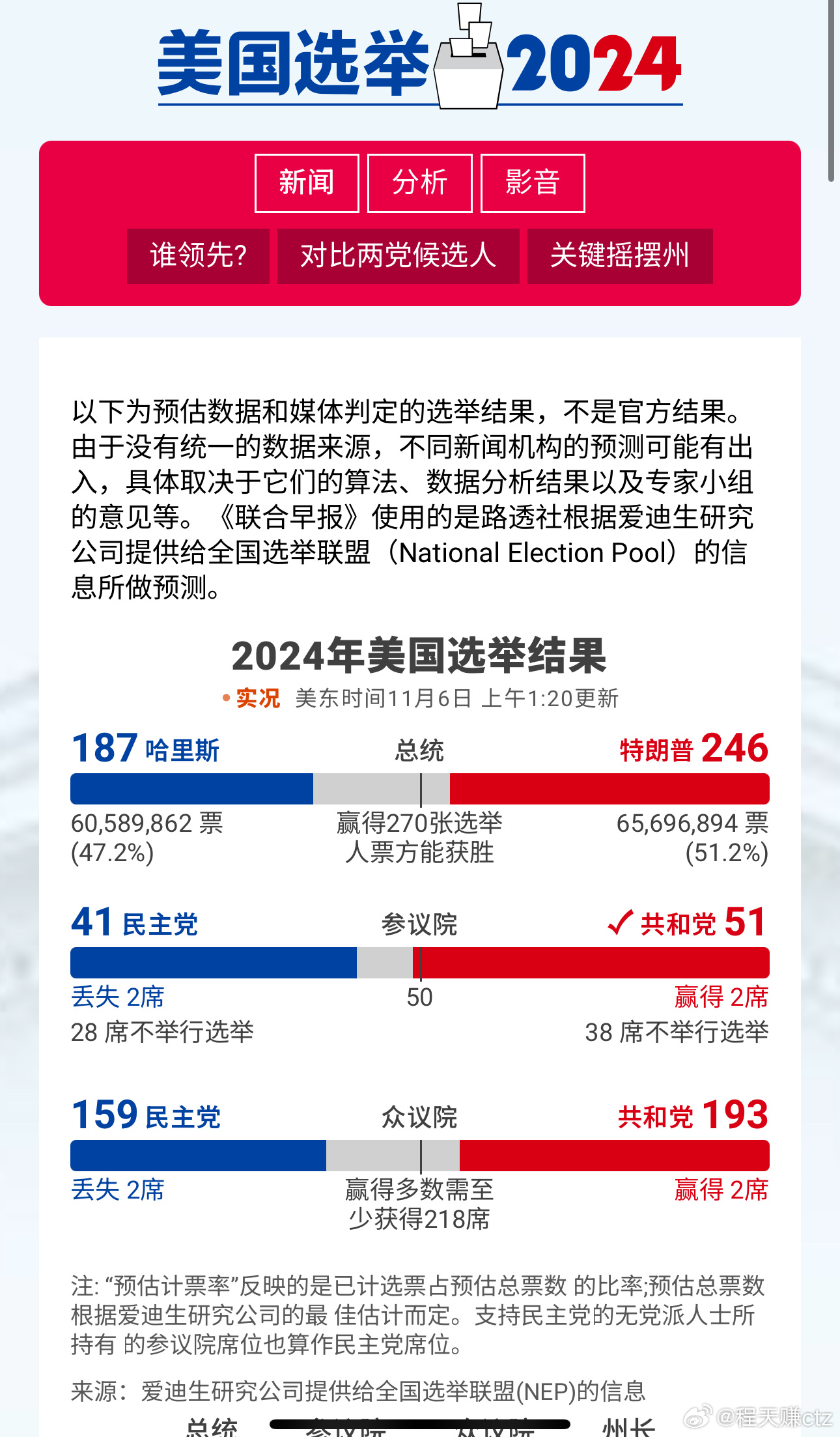 美国最新选情投票情况与小巷秘密小店的观察