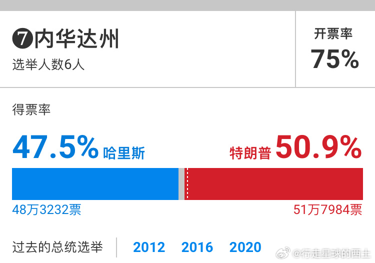 🌟内华达州最新票数揭秘🌟