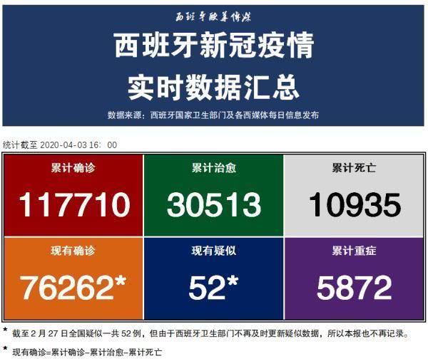 西班牙昨日疫情最新数据更新概况