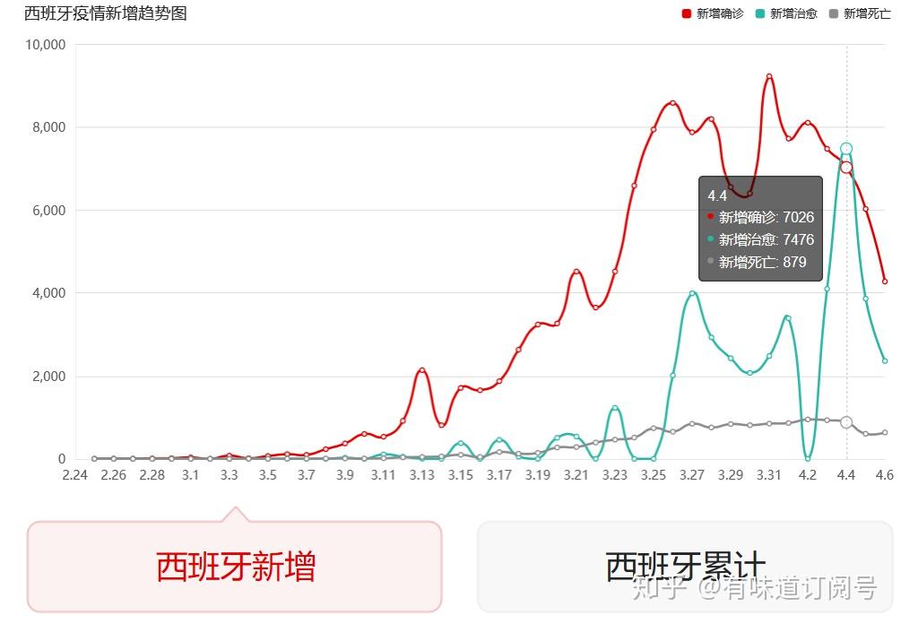 西班牙昨日疫情最新数据更新概况