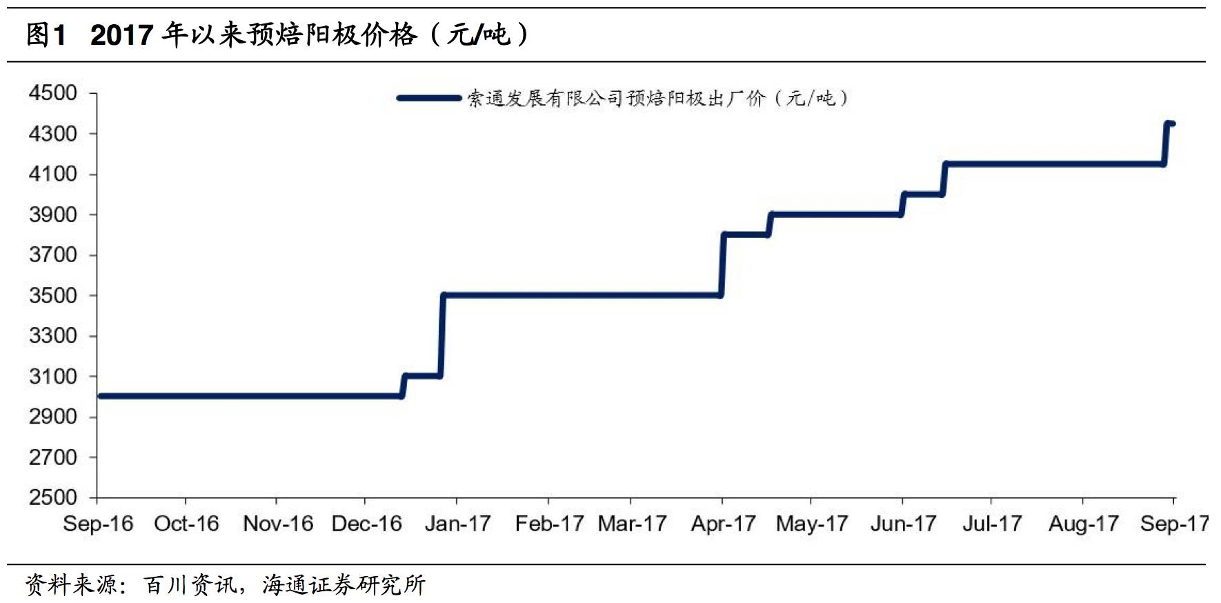 预焙阳极价格，科技驱动新潮流，引领未来趋势