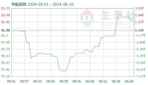 今日苯酚最新价格探讨与观点分析