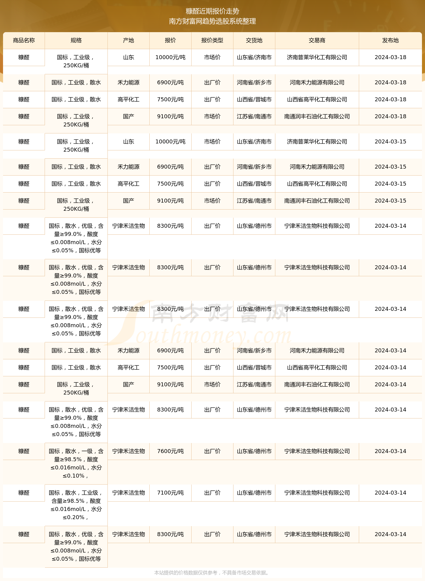 糠醇最新价格动态，市场走势、影响因素与案例分析全解析