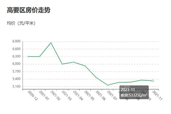 高要最新楼价概览，市场走势、热门区域与购房指南
